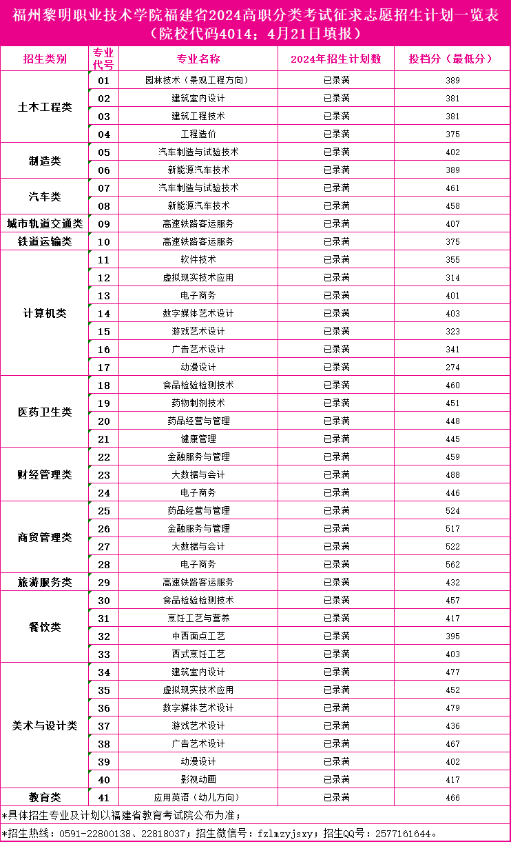 福州黎明职业技术学院福建省2024高职分类考试征求志愿招生计划一览表